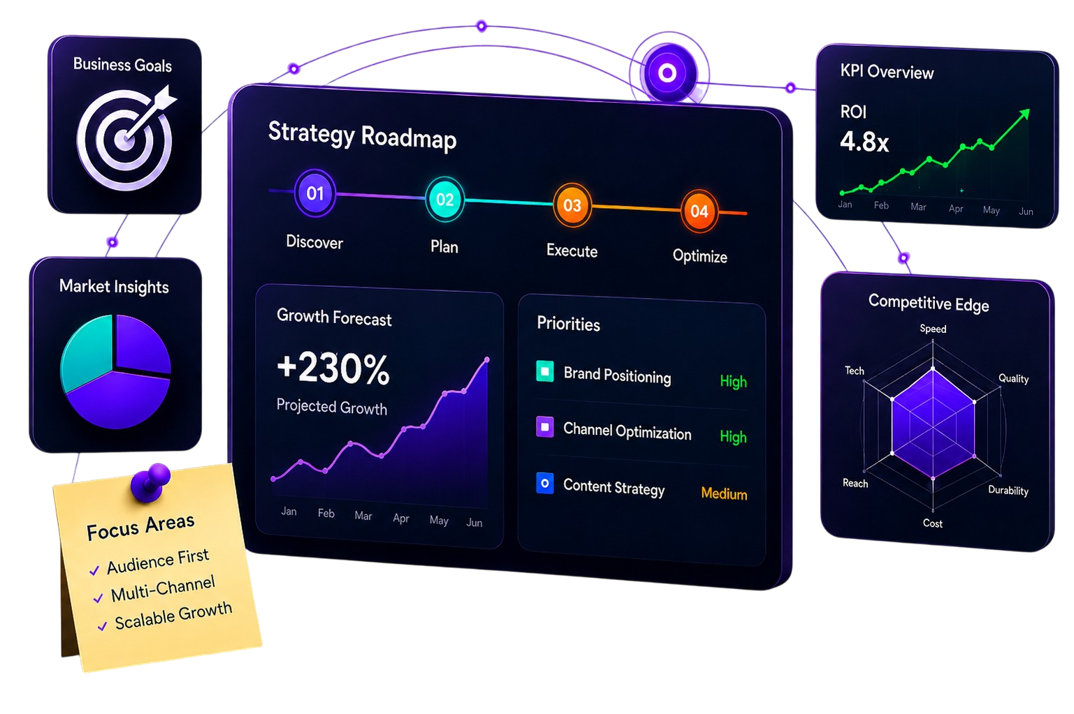 Digital Strategy Dashboard